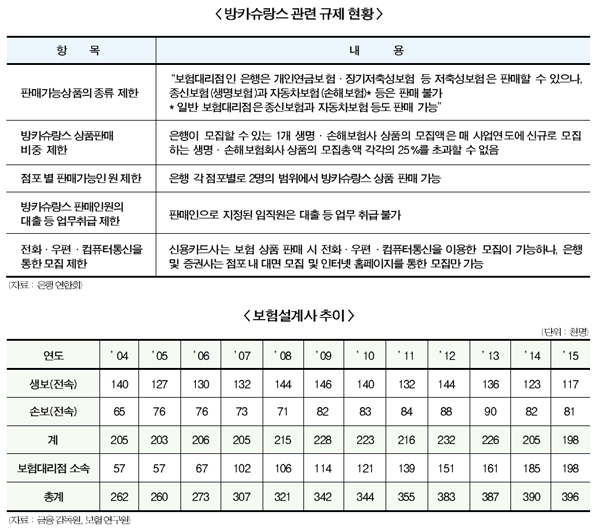 ‘25%룰’ 방카슈랑스 발목 잡는다