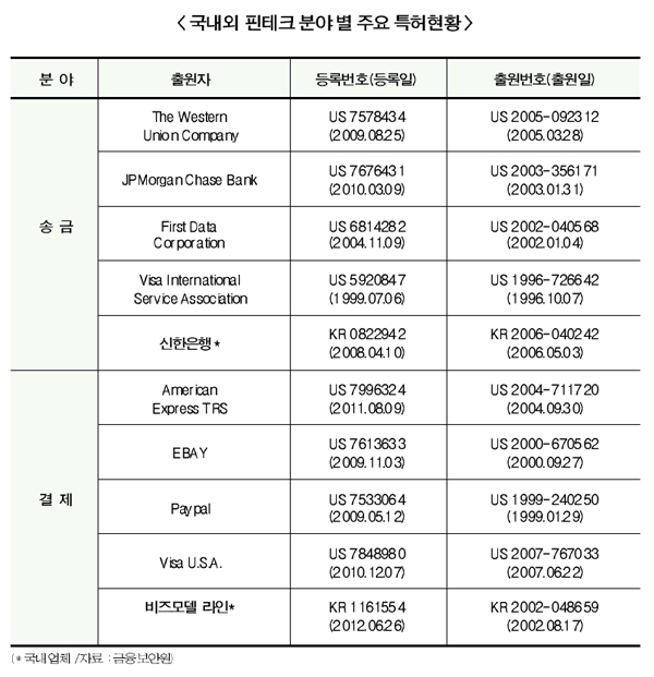핀테크 선도 특허전략에 달렸다