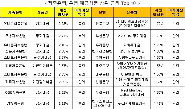 △ 자료 : 금융감독원