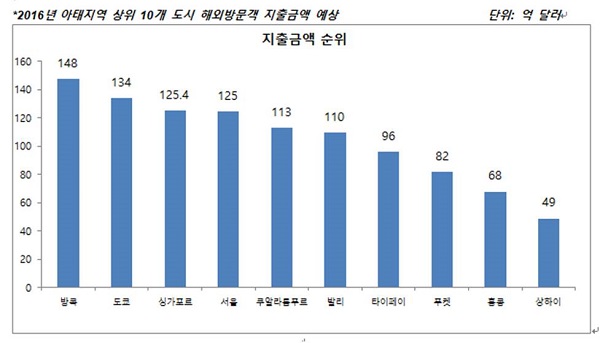 △ 자료 : 마스터카드