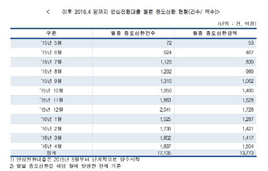 자료제공: 더블어민주당 김영주 의원실  