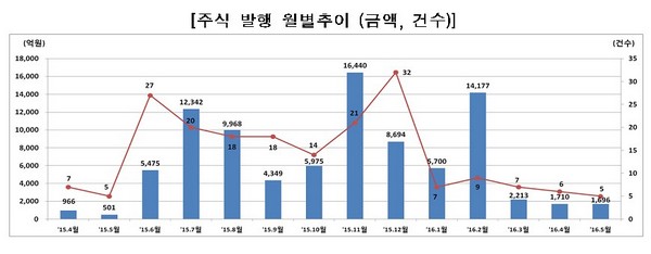 제공=금융감독원