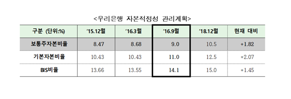우리은행·공자위 민영화 관련 유상증자 논란