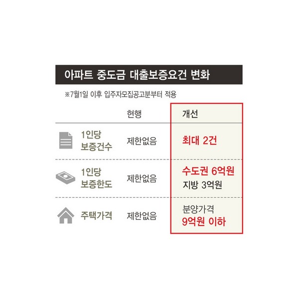 내달부터 집단대출보증 6억 이하로 제한
