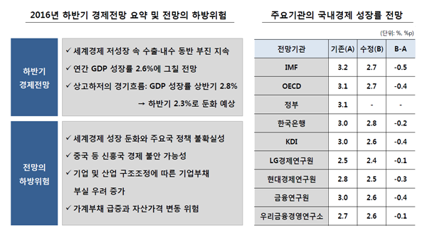 우리금융경영연구소, 올해 경제성장률 2.6%예상