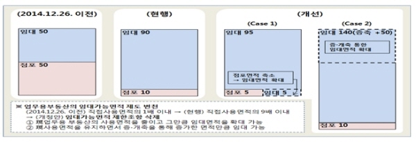 은행 영업점 건물 임대면적 규제 폐지