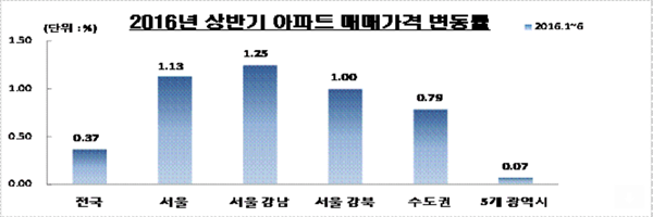 상반기 아파트 매매가격, 서울이 전국평균 3배 상승