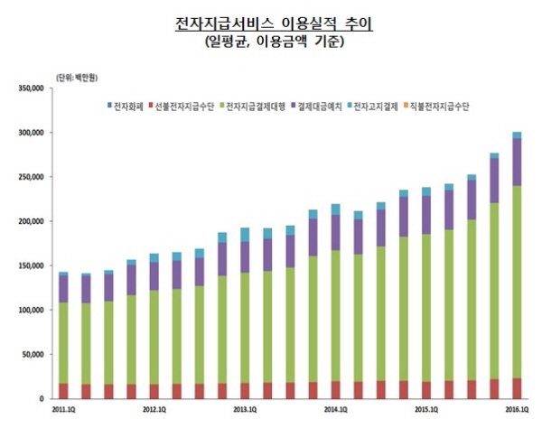 전자지급서비스 일평균 이용금액 3000억원 돌파
