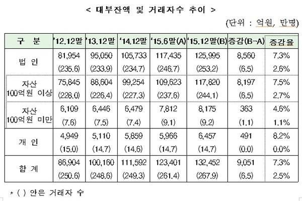 △ 자료 : 금융위원회