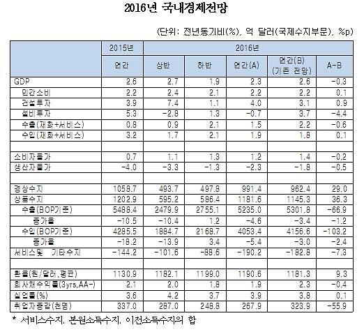 2016년 국내 경제 전망. 한국경제연구원 제공