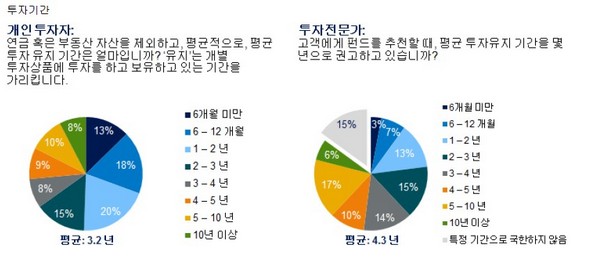 투자자별 투자기간 차이./제공=슈로더자산운용