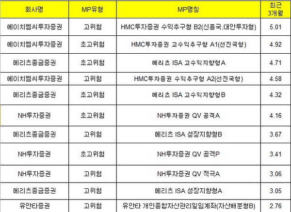 일임형 ISA 3개월 수익률 비교./출처=금융투자협회