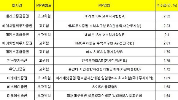 일임형 ISA 수수료 비교공시./출처=금융투자협회