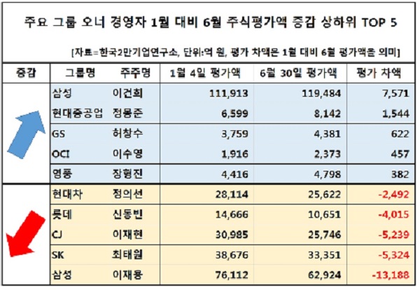 △주요 그룹 오너 경영자 주식평가액 증감표. 한국2만기업연구소 제공