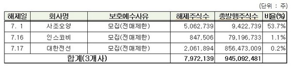2016년 7월 의무보호예수 해제주식 내역./제공=한국예탁결제원