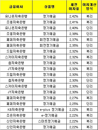 △ 자료 : 금융감독원