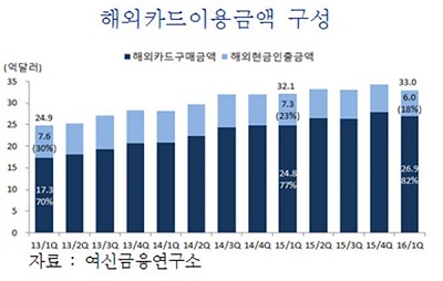 △ 자료 : 여신금융연구소