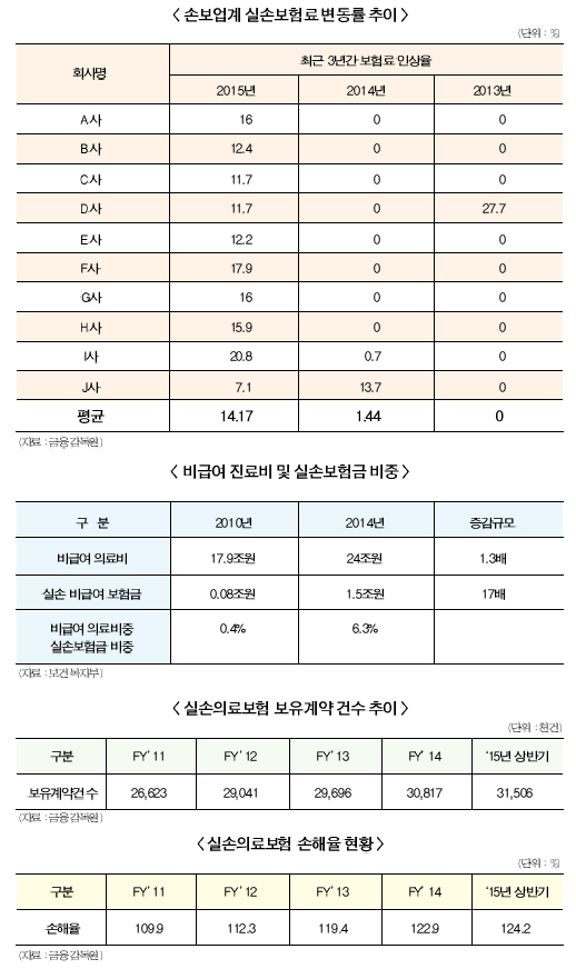 실손보험 과잉진료·의료쇼핑 관리체계 부실 탓