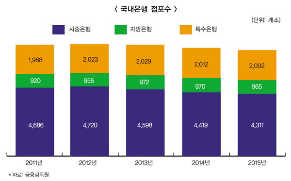 은행, 취업은 어렵고 퇴직은 쉬워졌다