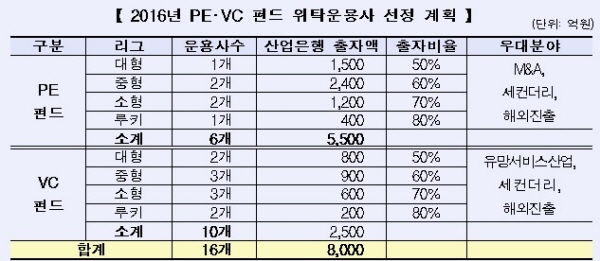 산업은행 펀드출자사업에 57개 운용사 지원