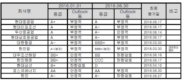 △ 올해 상반기내 신용등급이 하락한 조선·해운·항공사, 자료 : 한국신용평가