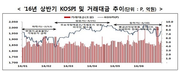 2016년 상반기 시가총액 전년비 증가…거래대금 감소