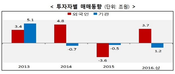 상반기 코스피, 외국인 2년만에 순매수 전환