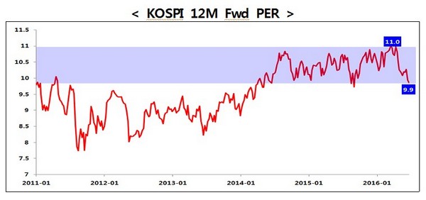 상반기 코스피 밸류에이션 상향…고배당주 강세