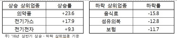 상반기 코스피 의약품주 강세…음식·보험 약세 전환