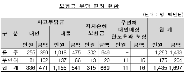 △보험금 부당 편취 현황/자료제공=금융감독원