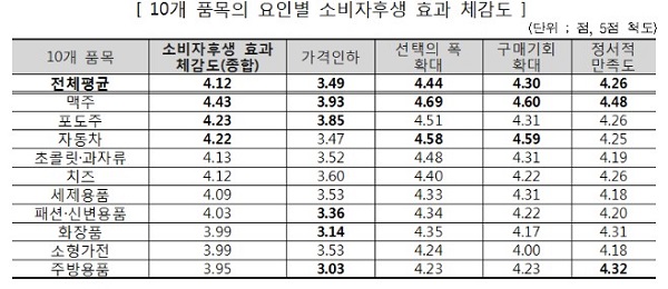 EU산 10개 품목의 요인별 소비자 후생 효과 체감도. 소비자원 제공