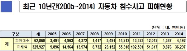 △최근 10년간 자동차 침수사고 피해 현황/자료제공=손해보험협회