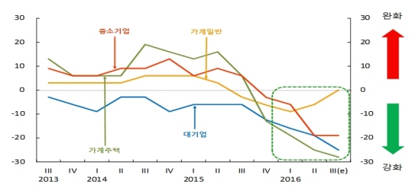 △국내은행의 3분기 대출태도 전망 / 자료=한국은행