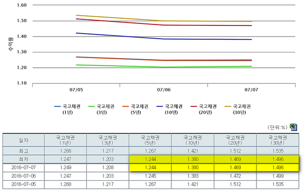 △ 7일 서울채권시장에서 5년미만 국채·통안채·회사채는 약세로 마감한 반면, 중·장기물은 강세를 보이며 연중 최저 금리로 거래를 마쳤다.