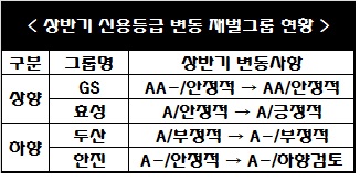△ 자료 : 한국신용평가