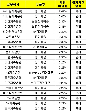 △ 자료 : 금융감독원