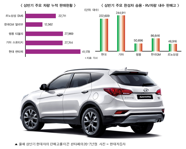 싼타페·티볼리 등 SUV 상반기 판매 ‘가속’