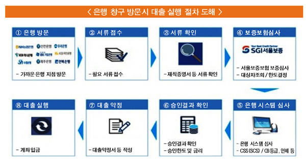 중금리대출 누가 승자될까