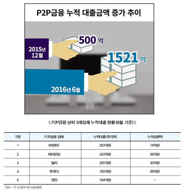 P2P 급성장 하반기 4~5곳 코넥스 추진