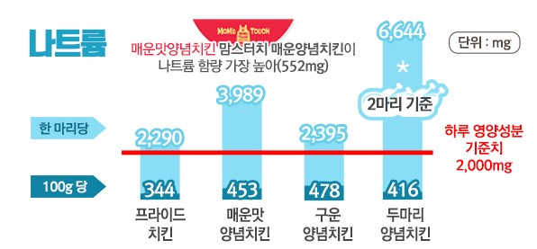 맘스터치의 매운양념치킨이 가장 높은 나트륨 함량을 기록했다. 소비자원 제공