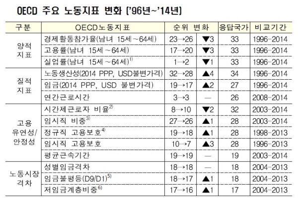국내 노동시장, OECD 가입 후 후퇴
