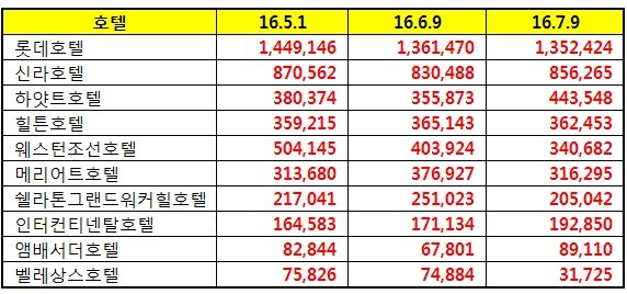 △7월 호텔 브랜드평판. 한국기업평판연구소 제공