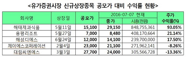 상반기 새내기주, 공모가 대비 평균 23% 상승