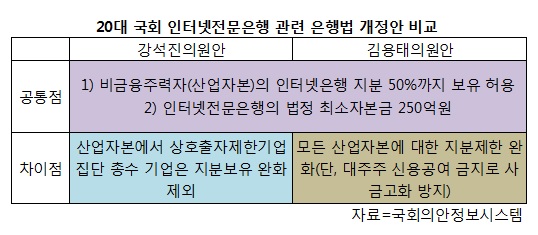 김용태 의원, 인터넷은행 '은산분리' 완화 법안 제출