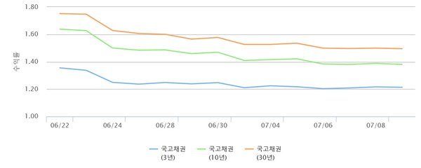 국채10년물과 30년물 지표금리가 최저기록을 갈아치우는 등 11일 채권시장은 강세로 마감했다. 기준금리(1.25%)보다 낮은 국채3년물 금리 역시 하락(채권가격 상승)했다.