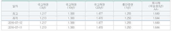 △ 12일 서울채권시장에서 채권금리는 전날보다 소폭상승한 채로 마쳤다.