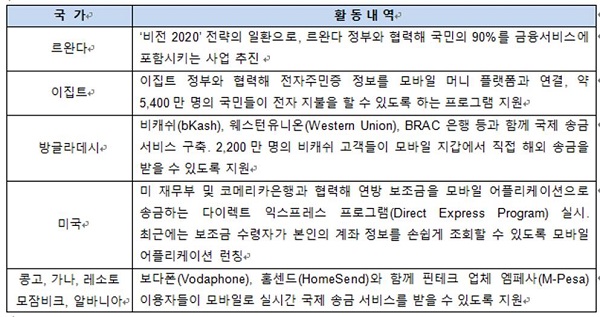 △ 자료 : 마스터카드