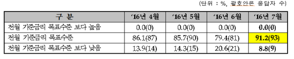 △ 금융투자협회(회장 황영기)가 채권전문가 200명을 상대로 설문조사한 결과 90% 이상이 7월 한국은행 금융통화위원회에서 기준금리가 현행 1.25%를 유지할 것으로 응답했다.