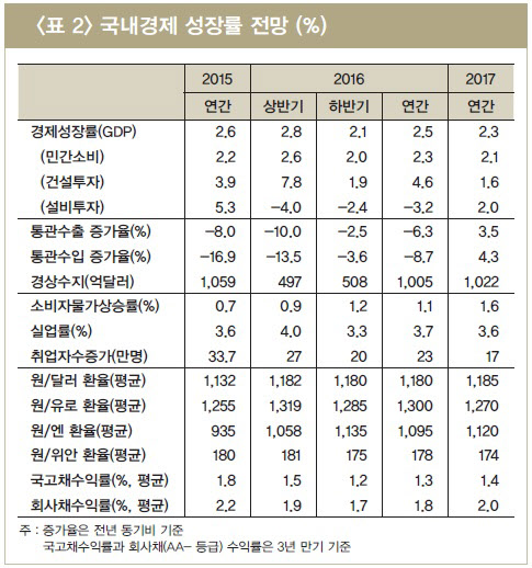 △표 제공=LG경제연구원