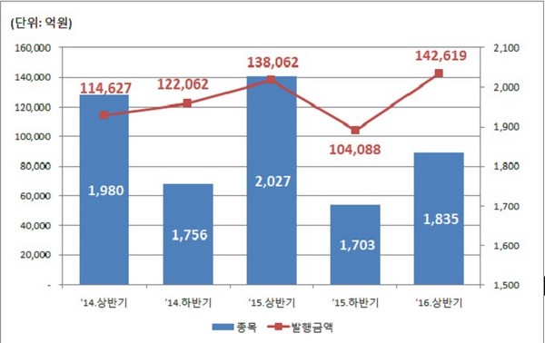2014년 상반기 이후 DLS 발행현황./제공=예탁결제원